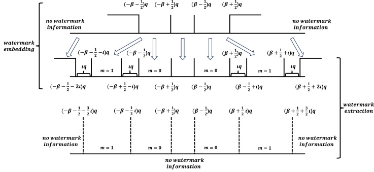 点击查看大图 Framework for A robust reversible watermarking scheme using DC prediction and histogram shifting